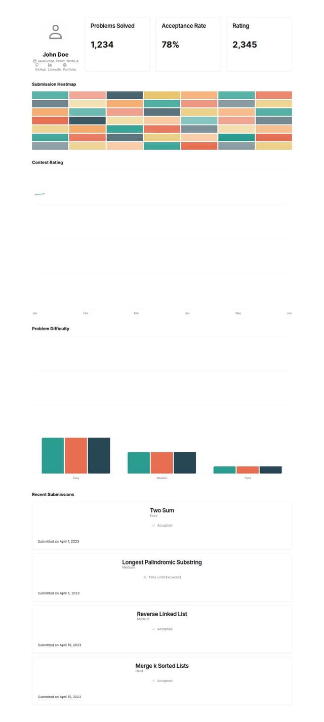 Thumbnail for prompt: I said create  aclone of leetcode profile page with the heatmap for early submissions, an contest rating chart and graph for showing how many diffrt difficulties of problem a user has solver, his recent 10 submissions. and a basic user infor section with Image, name, skills, github url, linkedin url, portfolio url, and smoe stats related to user, Make itr entirely similar to the leetcode UI 