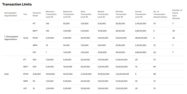 Thumbnail for prompt: Please create a Transaction limit screen for the below data 

1. Demographic Segmentation	Tier	Payment Mode	Minimum Transaction Limit (₹)	Maximum Transaction Limit (₹)	Daily Transaction Limit (₹)	Weekly Transaction Limit (₹)	Monthly Transaction Limit (₹)	Annual Transaction Limit (₹)	No. of Transactions Allowed (Daily)	Number of Future Days Allowed
	Silver	IFT	100	50,000	1,00,000	5,00,000	20,00,000	2,40,00,000	10	7
		NEFT	100	1,00,000	2,00,000	10,00,000	40,00,000	4,80,00,000	5	30
		RTGS	2,00,000	5,00,000	20,00,000	1,00,00,000	4,00,00,000	48,00,00,000	2	30
		IMPS	10	50,000	1,00,000	5,00,000	20,00,000	2,40,00,000	10	7
		UPI	1	1,00,000	2,00,000	10,00,000	40,00,000	4,80,00,000	20	7
	Gold	IFT	500	1,00,000	5,00,000	25,00,000	1,00,00,000	12,00,00,000	20	15
		NEFT	500	5,00,000	10,00,000	50,00,000	2,00,00,000	24,00,00,000	10	60
		RTGS	5,00,000	10,00,000	50,00,000	2,50,00,000	10,00,00,000	1,20,00,00,000	5	60
		IMPS	50	1,00,000	5,00,000	25,00,000	1,00,00,000	12,00,00,000	20	15
		UPI	10	2,00,000	5,
