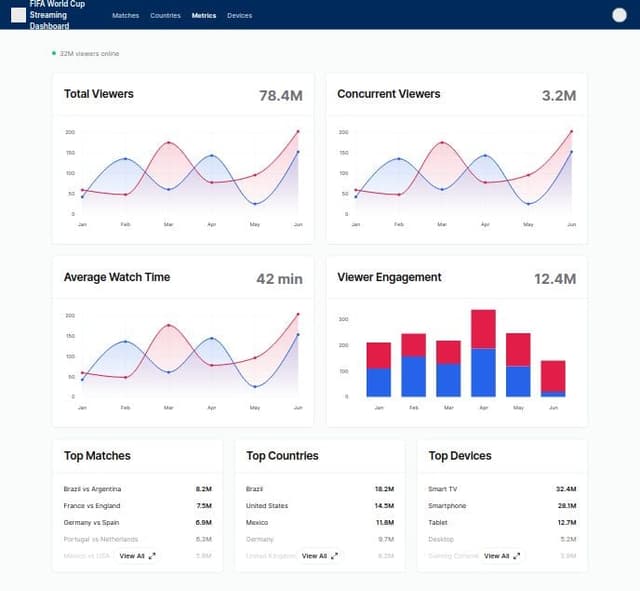 Thumbnail for prompt: fifa world cup monitoring operations dashboard focud on streaming metrics