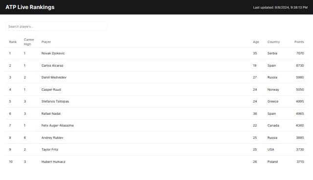 Thumbnail for prompt: Create a responsive page to display live ATP rankings. Include a table of ATP players sorted by their current rankings. The table should have the following columns: Current Ranking, Career High, Player Name, Age, Country, and Points. Add a header with the title "ATP Live Rankings" and a last updated timestamp. Use a modern, clean design with appropriate spacing and colors. Include a search bar above the table to filter players and a pagination component below the table.
