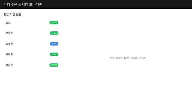 Thumbnail for prompt: 탄천, 중랑천, 선유, 안양천, 노량진 이부분을 다른걸로 한번 채워보자