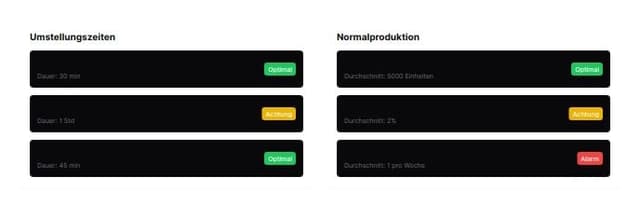 Thumbnail for prompt: Prompt for Interface Design:
Layout and Structure:
Grid-based Layout: Use a clean, grid-based layout that ensures all elements are aligned and organized. Include separate sections for "Umstellungszeiten" (Changeover Times) and "Normalproduktion" (Normal Production) with clear separation using subtle borders or background shading.
Whitespace: Ensure ample whitespace around each section to make the content breathable and easy to navigate.
Color Scheme:
Background: Use a light, neutral background color, like a soft grey or off-white.
Primary Colors: Utilize a combination of dark text for readability (such as a dark grey or black) with accent colors like deep green and soft blue for actionable items and highlights.
Consistent Color Coding: Apply consistent color coding for different statuses: green for optimal, yellow for caution, and red for alerts or issues.
Typography:
Font: Use a modern