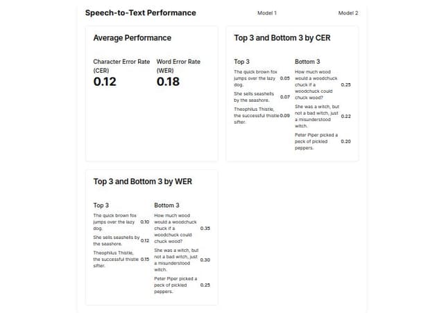 Thumbnail for prompt: On the page that displays STT performance by model, select a model to display the average value of cer, wer, and the top three and bottom three sentences of cer, wer, respectively.