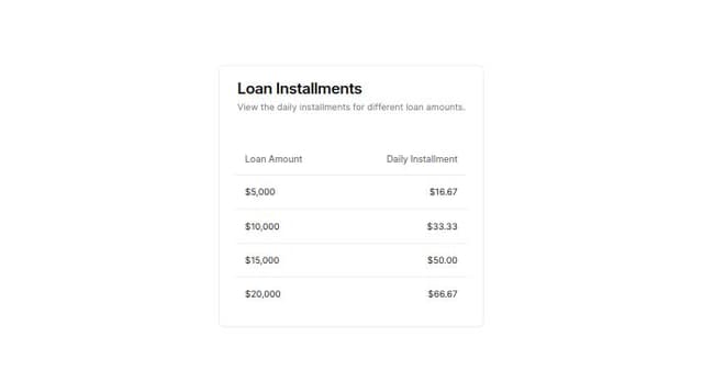 Thumbnail for prompt: make table with this data


Loan amount (100 days)	Daily instalment
10,000	110
25,000	275
50,000	550
1,00,000	1100
