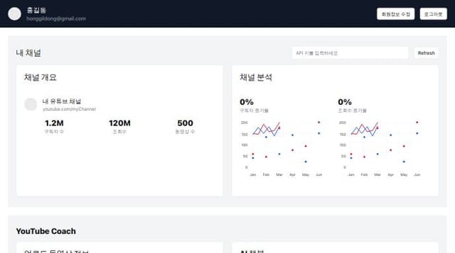 Thumbnail for prompt: 채널분석 구독자 증가율과 조회수 증가율을 모두 0%로 바꾸고 그래프에 빨간선과 파란선을 지워줘.