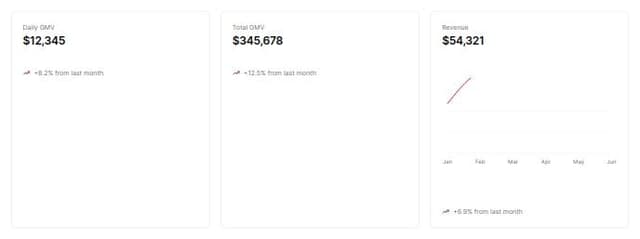 Thumbnail for prompt: Create an internal single page  dashboard for a company, it displays key statistics for our company on that day and be displayed in an office. It should show daily gmv, total gmv, and revenue in a card. Each one of those cards should also show the percentage by which it grew compared to the previous month. I want a graph to be displayed on one of them as well. 