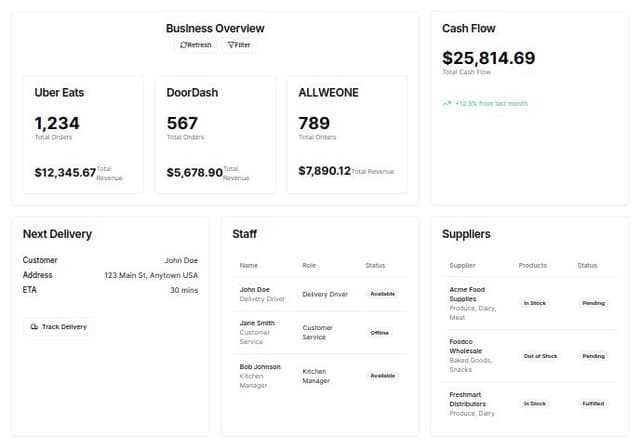 Thumbnail for prompt: Dashboard with Uber Eats, Dood Dash and ALLWEONE , plus cash flow orders  , next delivery , Staff. Suppliers 