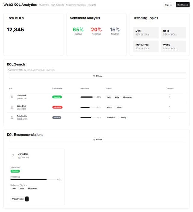 Thumbnail for prompt: we have a database of 5000+ high-quality KOL's twitter content in real-time. we also have the ability to analyze their opinions using AI, classify them, summarize them, etc. can you help me design a dashbboard to display web3 KOL analytics ? 

we wanna surve both investors and business looking for KOLs.

for investors, they need to be able to see the current KOLs' opinions. search through them.

for business, we could point them into finding the most relevant KOLs for their own projects.