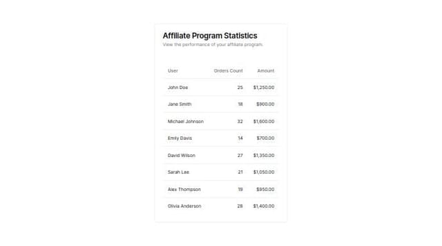 Thumbnail for prompt: Make a table with summary of affiliate program statistics (user, orders count, amount)