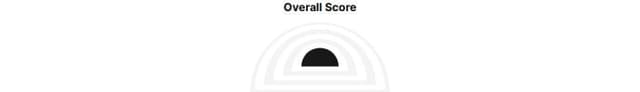 Thumbnail for prompt: A chart like circular gauge chart to show score in report page. 