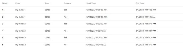 Thumbnail for prompt: A table for viewing elasticsearch shard recovery information