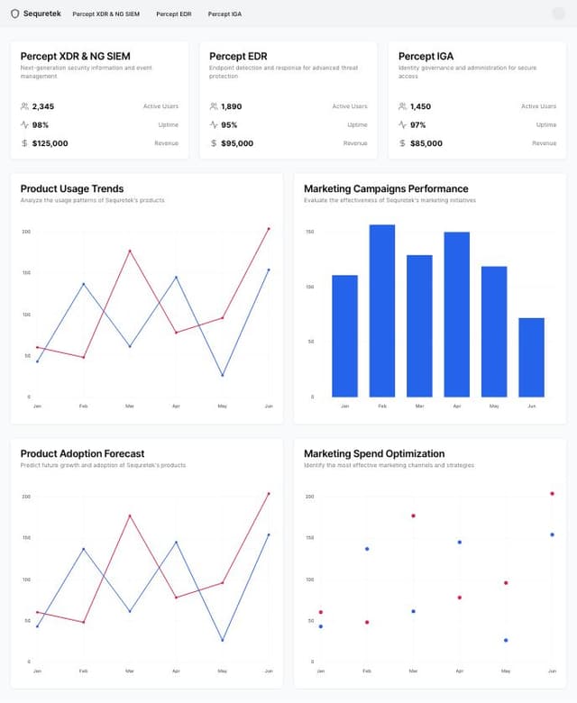Thumbnail for prompt: Generate a dashboard for cybersecurity company named "Sequretek" which offers products, Percept XDR & NG SIEM, Percept EDR and Percept IGA. This dashboard should be for the marketing team which will help them analyse the pas performance and forecast future marketing strategies