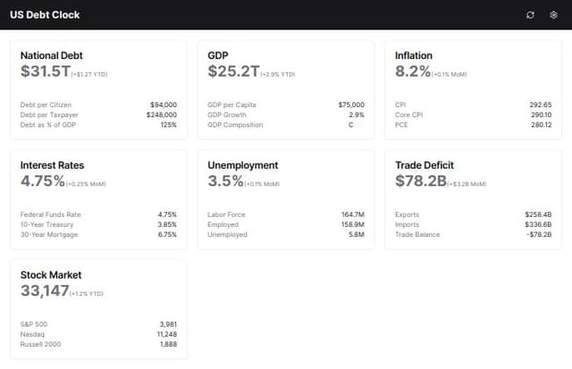 Thumbnail for prompt: Make a https://www.usdebtclock.org/# clone