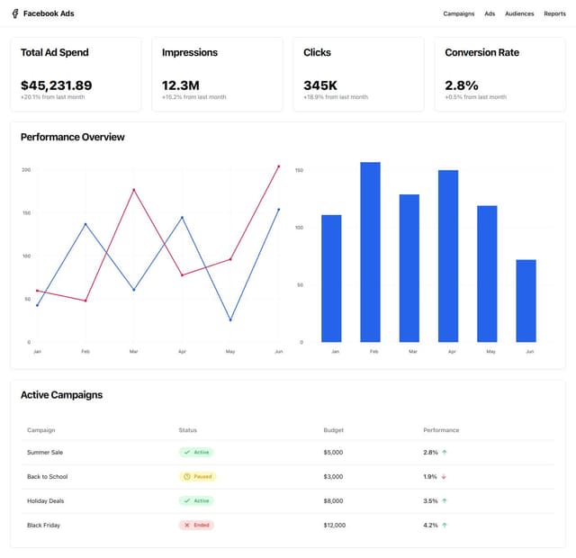 Thumbnail for prompt: make me a dashboard interface for facebook ad campaigns