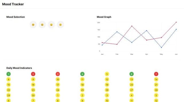 Thumbnail for prompt: Track Mood: Allow users to record their daily mood through interactive elements like:
Mood selection buttons/icons representing different emotions
Emoji picker for quick mood selection
Short text entry to elaborate on their mood (optional)
Mood Graph: Visualize the user's mood trends over time using:
Line chart with mood colors corresponding to selected emotions
Interactive points on the line chart displaying details on hover (date, mood, optional note)
Daily Mood Indicators:
Implement a calendar-like view where each day has a color representing the recorded mood.
Utilize the same mood color scheme as the graph.
Highlight the current week for easy reference.
Clicking a date could display the associated mood details in a modal or tooltip.
Gamification Elements:
Award badges/achievements for consistent mood tracking (e.g., "7 Day Streak").
Implement a mood progress bar that fills up as users track their moods regularly.
Consider using gentle motivational message based on the user's mood