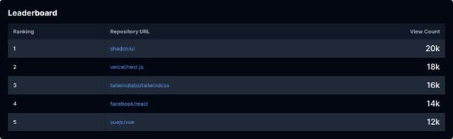 Thumbnail for prompt: A leaderboard table with fields ranking, repo url, viee count. Make it look cool and interesting. It should be fun to see the table. Make it dark theme friendly.