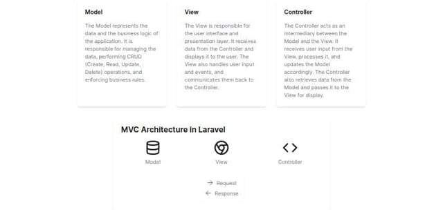 Thumbnail for prompt: Generate a diagram, that looks like diagrams on Next.js official tutorial page. The diagram will explain MVC in Laravel.